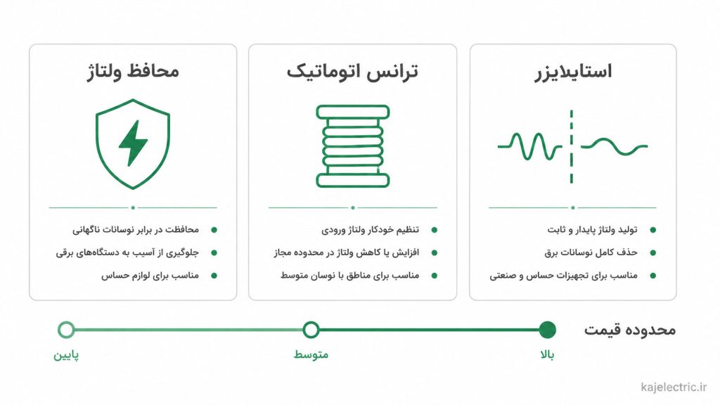تفاوت محافظ ولتاژ، ترانس اتوماتیک و استابلایزر